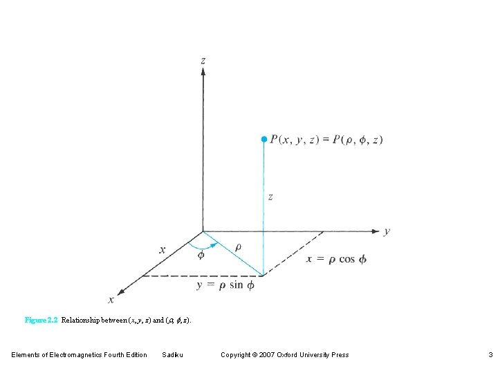 Figure 2. 2 Relationship between (x, y, z) and (r, f, z). Elements of