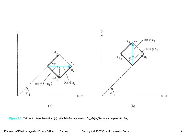 Figure 2. 3 Unit vector transformation: (a) cylindrical components of ax, (b) cylindrical components