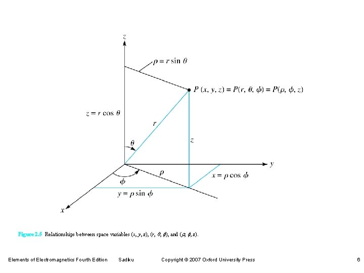 Figure 2. 5 Relationships between space variables (x, y, z), (r, q, f), and