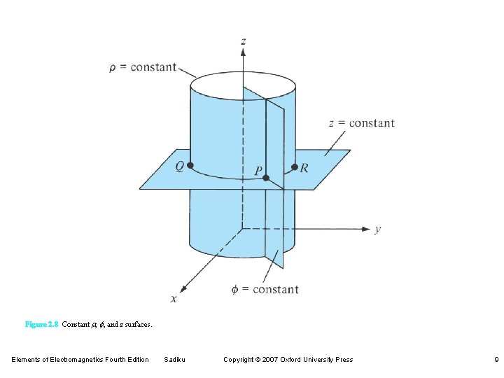 Figure 2. 8 Constant r, f, and z surfaces. Elements of Electromagnetics Fourth Edition