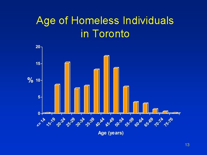 Age of Homeless Individuals in Toronto 13 