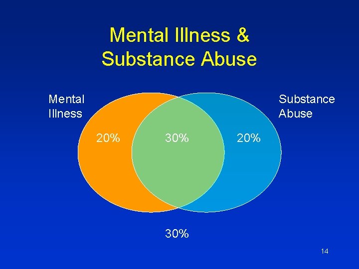Mental Illness & Substance Abuse Mental Illness Substance Abuse 20% 30% 14 
