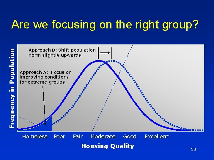 Frequency in Population Are we focusing on the right group? Approach B: Shift population