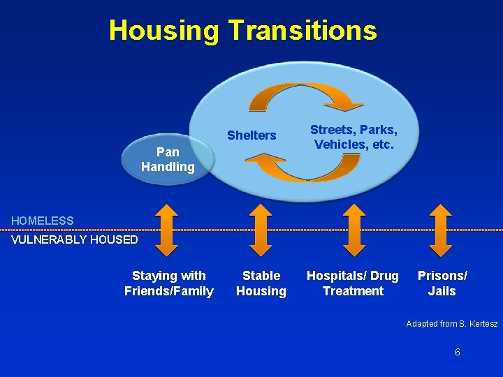 Housing Transitions Shelters Pan Handling Streets, Parks, Vehicles, etc. HOMELESS VULNERABLY HOUSED Staying with