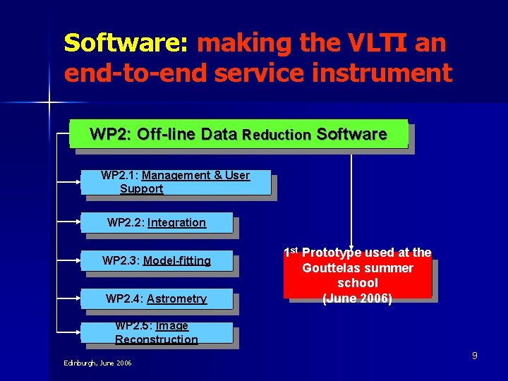 Software: making the VLTI an end-to-end service instrument WP 2: Off-line Data Reduction Software Software: making the VLTI an end-to-end service instrument WP 2: Off-line Data Reduction Software