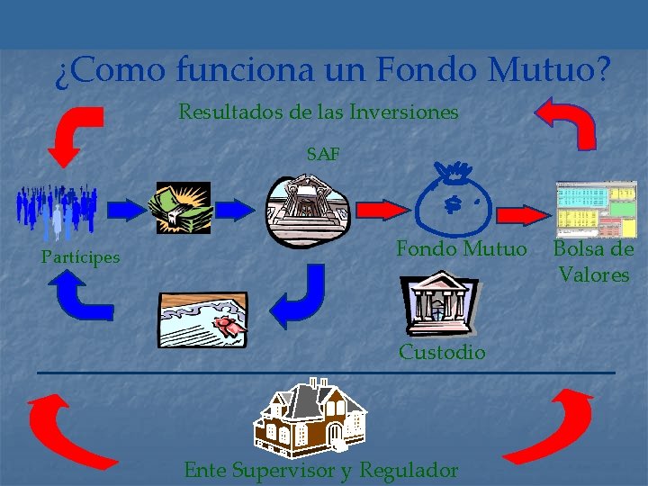 ¿Como funciona un Fondo Mutuo? Resultados de las Inversiones SAF Partícipes Fondo Mutuo Custodio