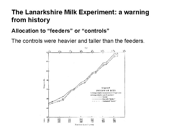 The Lanarkshire Milk Experiment: a warning from history Allocation to “feeders” or “controls” The