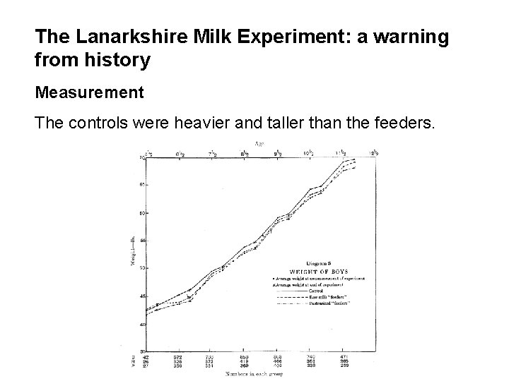 The Lanarkshire Milk Experiment: a warning from history Measurement The controls were heavier and