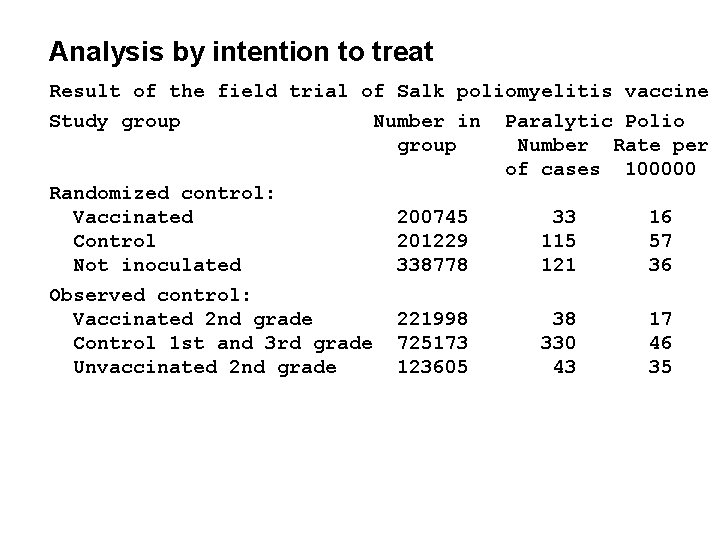 Analysis by intention to treat Result of the field trial of Salk poliomyelitis vaccine