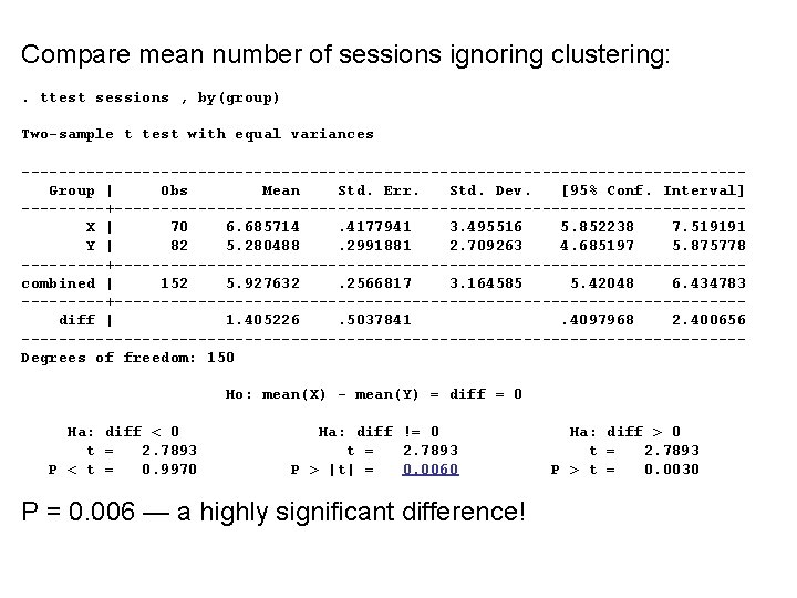 Compare mean number of sessions ignoring clustering: . ttest sessions , by(group) Two-sample t