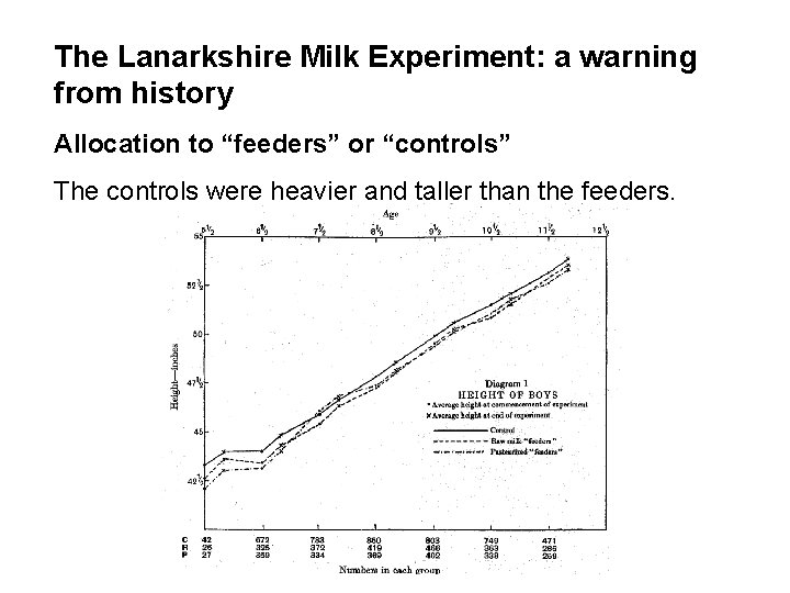 The Lanarkshire Milk Experiment: a warning from history Allocation to “feeders” or “controls” The