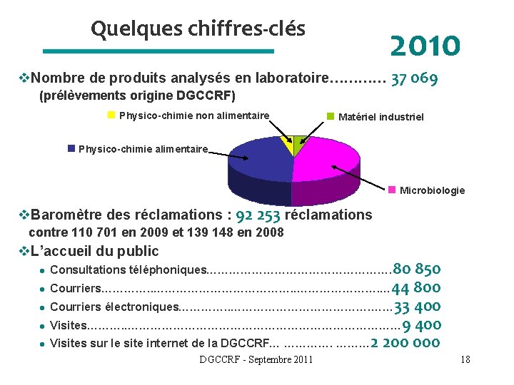 Quelques chiffres-clés 2010 v. Nombre de produits analysés en laboratoire………… 37 069 (prélèvements origine