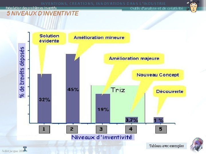 INVENTIONS, CREATIONS, INNOVATIONS DANS L’INDUSTRIE Outils d'analyse et de créativité Résolution des problèmes inventifs
