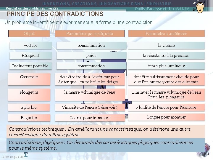 INVENTIONS, CREATIONS, INNOVATIONS DANS L’INDUSTRIE Outils d'analyse et de créativité Résolution des problèmes inventifs