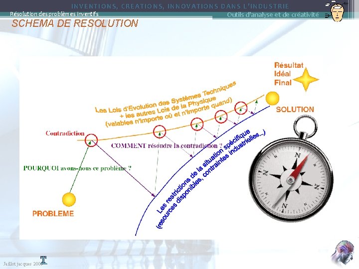 INVENTIONS, CREATIONS, INNOVATIONS DANS L’INDUSTRIE Outils d'analyse et de créativité Résolution des problèmes inventifs