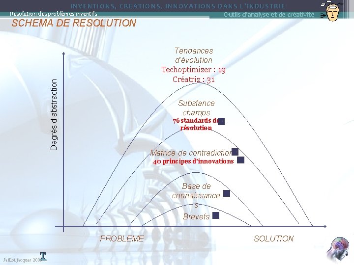 INVENTIONS, CREATIONS, INNOVATIONS DANS L’INDUSTRIE Outils d'analyse et de créativité Résolution des problèmes inventifs