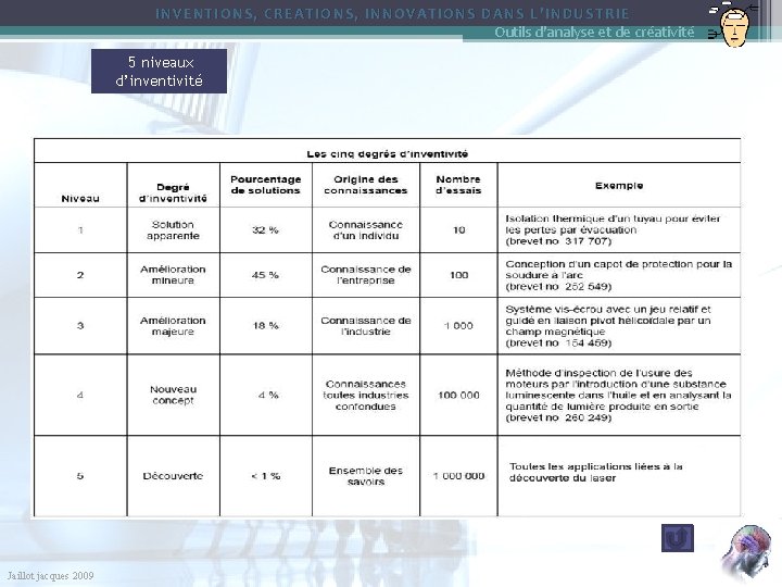 INVENTIONS, CREATIONS, INNOVATIONS DANS L’INDUSTRIE Outils d'analyse et de créativité 5 niveaux d’inventivité Jaillot