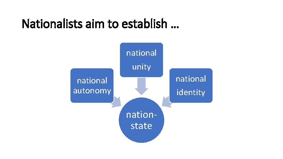 Nationalists aim to establish … national unity national identity national autonomy nationstate 