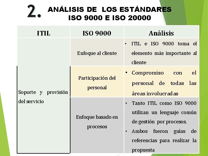 2. ANÁLISIS DE LOS ESTÁNDARES ISO 9000 E ISO 20000 ITIL ISO 9000 Análisis 2. ANÁLISIS DE LOS ESTÁNDARES ISO 9000 E ISO 20000 ITIL ISO 9000 Análisis