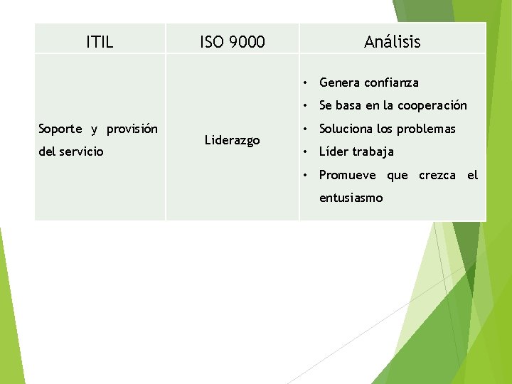 ITIL ISO 9000 Análisis • Genera confianza • Se basa en la cooperación Soporte ITIL ISO 9000 Análisis • Genera confianza • Se basa en la cooperación Soporte