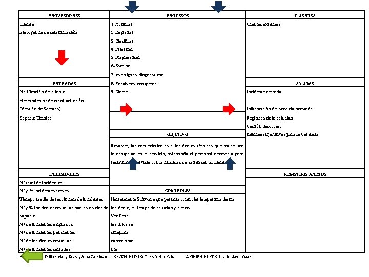 PROVEEDORES PROCESOS CLIENTES Cliente 1. Notificar Clientes externos Bio Agencia de comunicación 2. Registrar