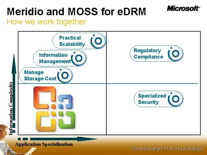 Meridio and MOSS for e. DRM How we work together Practical Scalability Information Complexity