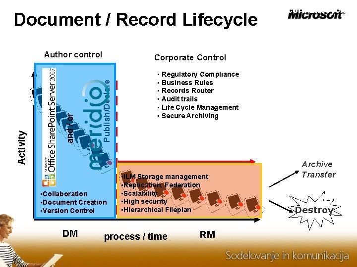 Document / Record Lifecycle Corporate Control Publish/Declare and / or Activity Author control •