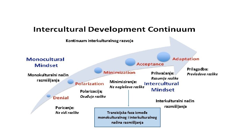 Kontinuum interkulturalnog razvoja Prihvaćanje: Monokulturalni način razmišljanja Minimiziranje: Polarizacija; Osuđuje razlike Poricanje: Ne vidi