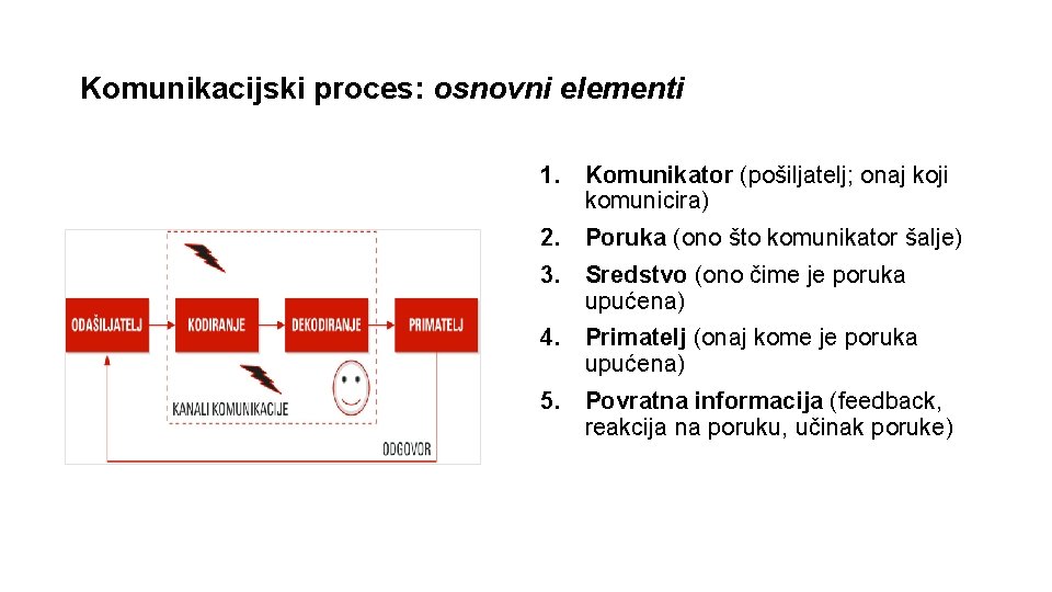 Komunikacijski proces: osnovni elementi 1. Komunikator (pošiljatelj; onaj koji komunicira) 2. Poruka (ono što