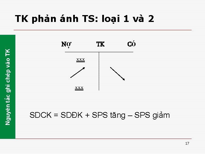 Nguyên tắc ghi chép vào TK TK phản ánh TS: loại 1 và 2