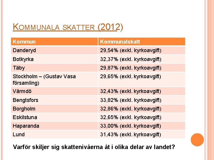KOMMUNALA SKATTER (2012) Kommunalskatt Danderyd 29, 54% (exkl. kyrkoavgift) Botkyrka 32, 37% (exkl. kyrkoavgift)