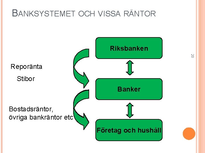 BANKSYSTEMET OCH VISSA RÄNTOR Riksbanken 20 Reporänta Stibor Banker Bostadsräntor, övriga bankräntor etc Företag