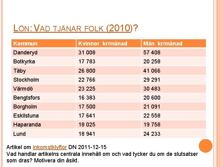 LÖN: VAD TJÄNAR FOLK (2010)? Kommun Kvinnor kr/månad Män kr/månad Danderyd 31 008 57
