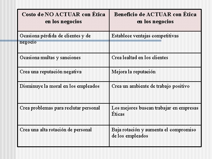 Costo de NO ACTUAR con Ética en los negocios Beneficio de ACTUAR con Ética Costo de NO ACTUAR con Ética en los negocios Beneficio de ACTUAR con Ética