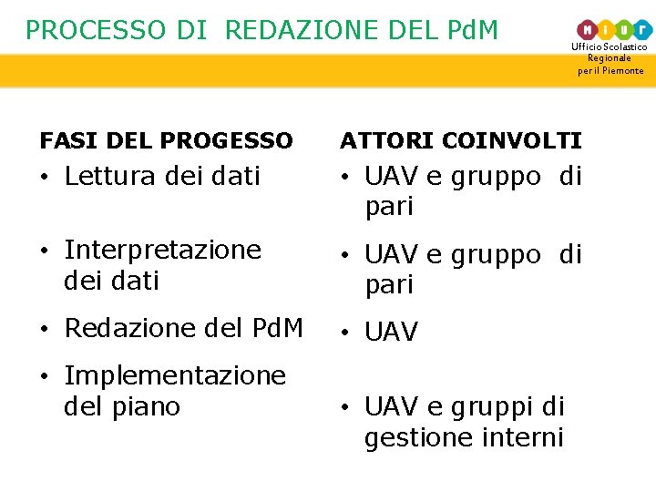 PROCESSO DI REDAZIONE DEL Pd. M Ufficio Scolastico Regionale per il Piemonte FASI DEL