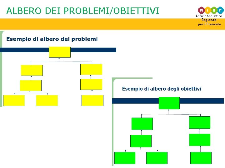 ALBERO DEI PROBLEMI/OBIETTIVI Ufficio Scolastico Regionale per il Piemonte Maria Torelli 