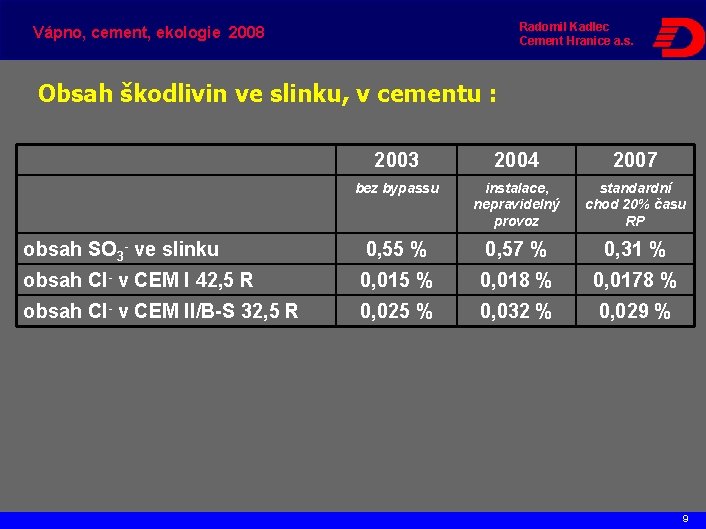 Radomil Kadlec Cement Hranice a. s. Vápno, cement, ekologie 2008 Obsah škodlivin ve slinku,