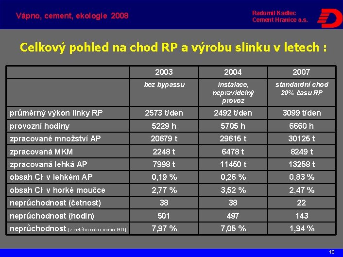 Radomil Kadlec Cement Hranice a. s. Vápno, cement, ekologie 2008 Celkový pohled na chod