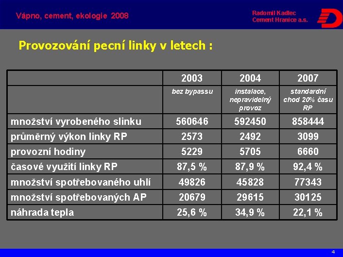 Radomil Kadlec Cement Hranice a. s. Vápno, cement, ekologie 2008 Provozování pecní linky v