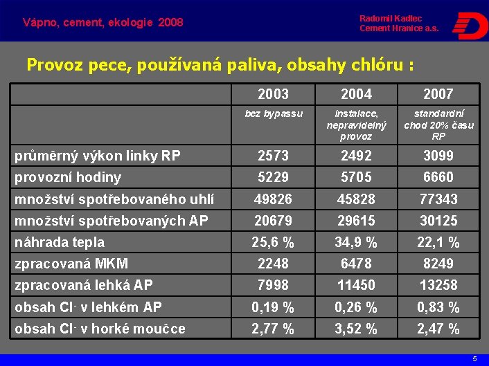 Radomil Kadlec Cement Hranice a. s. Vápno, cement, ekologie 2008 Provoz pece, používaná paliva,