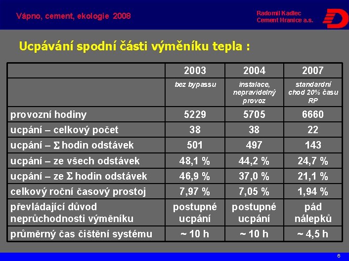 Radomil Kadlec Cement Hranice a. s. Vápno, cement, ekologie 2008 Ucpávání spodní části výměníku