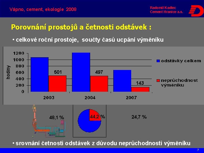 Radomil Kadlec Cement Hranice a. s. Vápno, cement, ekologie 2008 Porovnání prostojů a četnosti