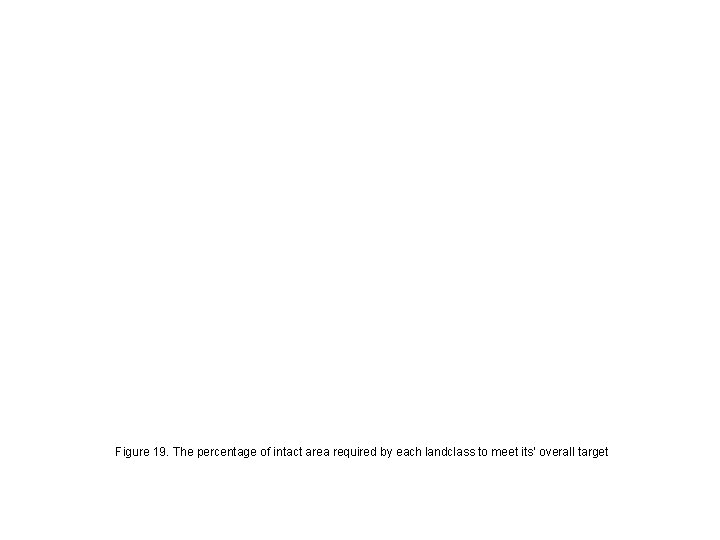 Figure 19. The percentage of intact area required by each landclass to meet its’