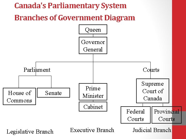 Canada's Parliamentary System Branches of Government Diagram Queen Governor General Parliament House of Commons