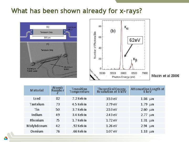 What has been shown already for x-rays? 62 e. V Mazin et al 2006
