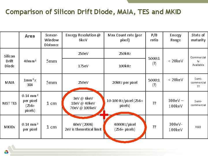 Comparison of Silicon Drift Diode, MAIA, TES and MKID Area Silicon Drift Diode 40