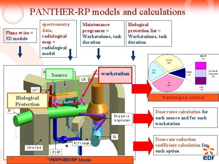 PANTHER-RP models and calculations Plans et iso = 3 D models spectrometry data, radiological