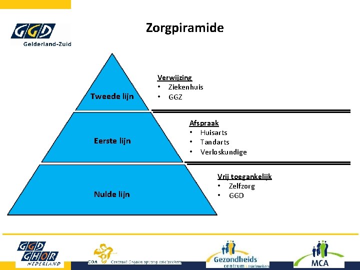 Zorgpiramide Tweede lijn Eerste lijn Nulde lijn Verwijzing • Ziekenhuis • GGZ Afspraak • Zorgpiramide Tweede lijn Eerste lijn Nulde lijn Verwijzing • Ziekenhuis • GGZ Afspraak •