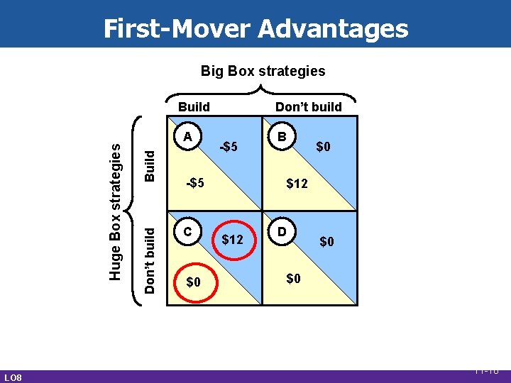 First-Mover Advantages Big Box strategies LO 8 Build A Don’t build Huge Box strategies