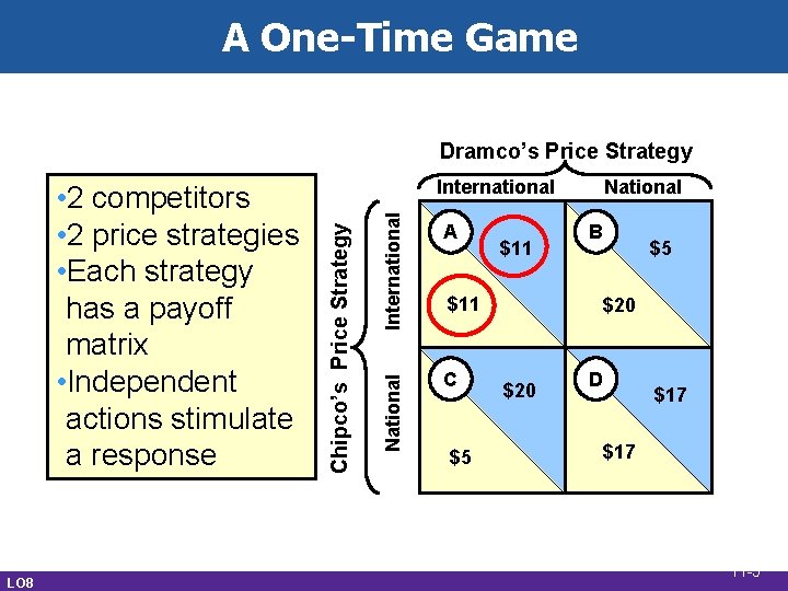 A One-Time Game Dramco’s Price Strategy LO 8 International A National International Chipco’s Price